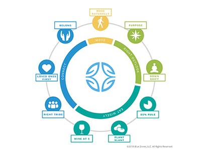 Blue Zones Power 9 400Px 300Px