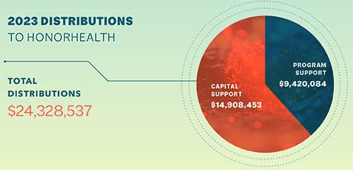 2023 Annual Report - Distributions