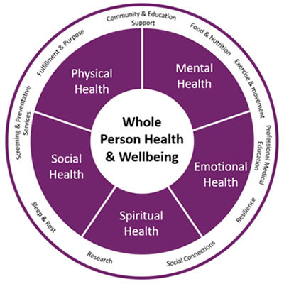 Integrative Medicine - whole person health and wellbeing